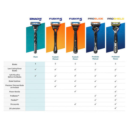 Gillette Mach 3+ Replacement Razor Blades 4 Pack