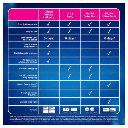 Clearblue Pregnancy Test Rapid Detection 5 Tests