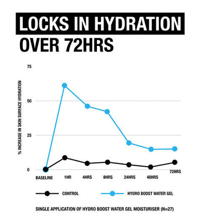 Neutrogena Hydro Boost Water Gel 50g