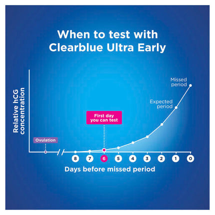 Clearblue Early Detection Pregnancy Test 7 Pack