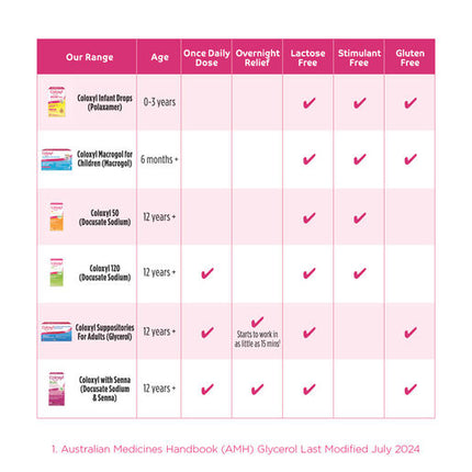 Coloxyl Drops 30mL